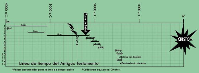 linea temporal